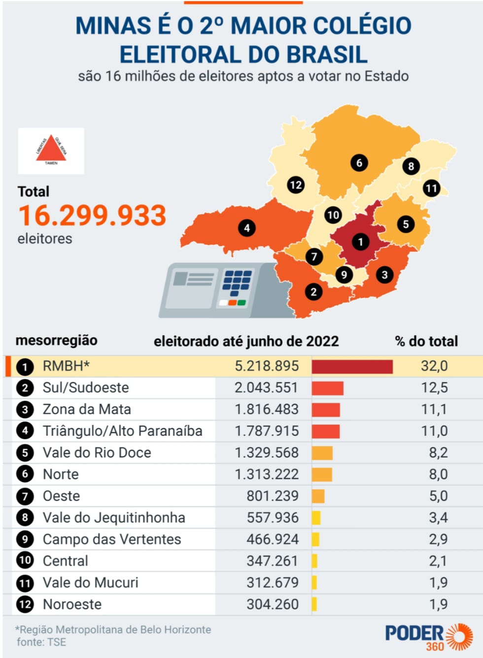 Eleições 2022 Mineiros 